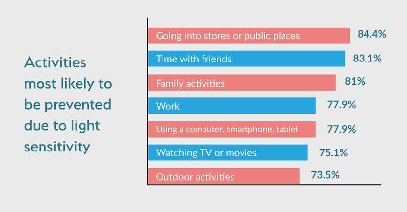 activities restricted by light sensitivity
