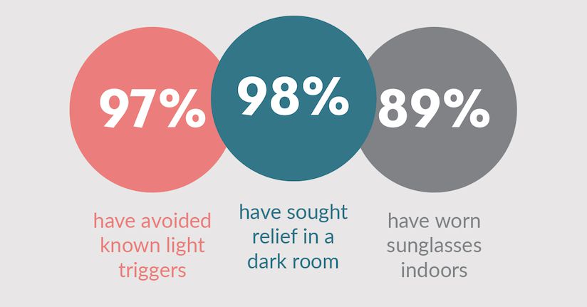 dark room and avoidance for light sensitivity