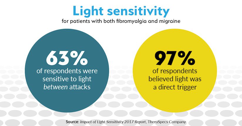Light sensitivity associated with fibromyalgia and migraine