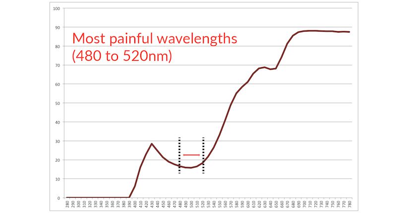 FL-41 Light Transmission Curve