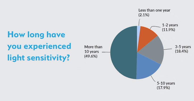 light sensitivity as a chronic symptom