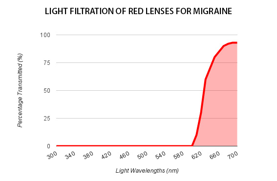 Red Lenses for Migraine Light Curve